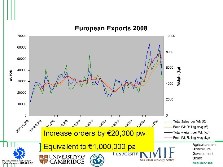 Increase orders by € 20, 000 pw Equivalent to € 1, 000 pa 