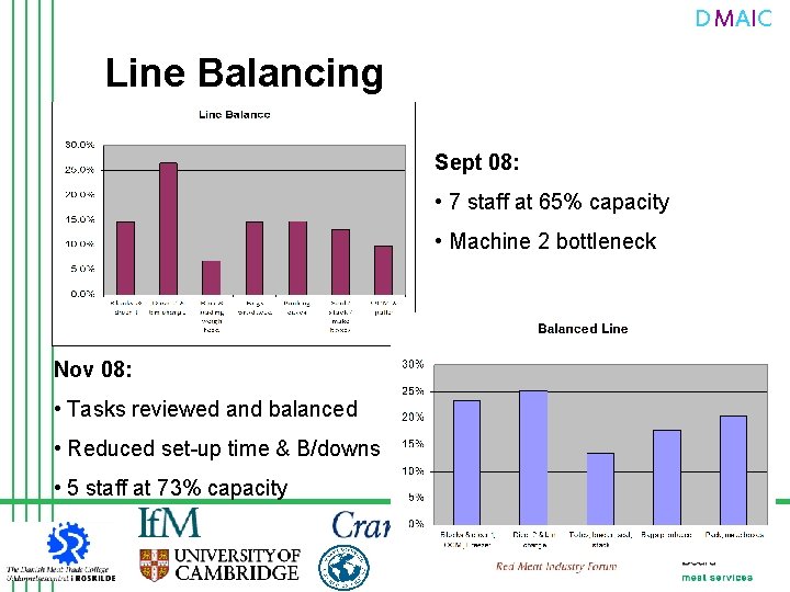 DMAIC Line Balancing Sept 08: • 7 staff at 65% capacity • Machine 2