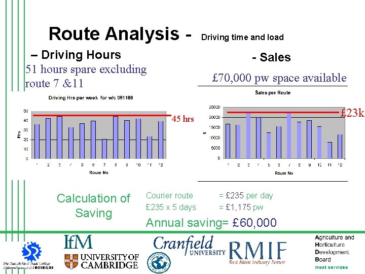 Route Analysis - Driving time and load – Driving Hours 51 hours spare excluding