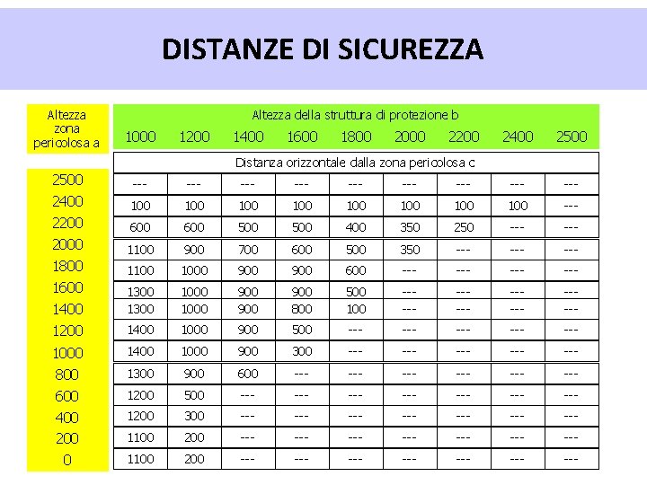 DISTANZE DI SICUREZZA Altezza zona pericolosa a Altezza della struttura di protezione b 1000