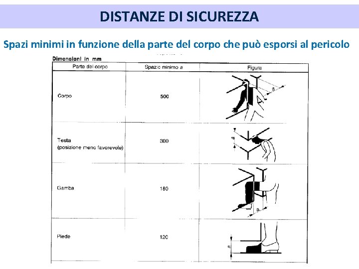 DISTANZE DI SICUREZZA Spazi minimi in funzione della parte del corpo che può esporsi