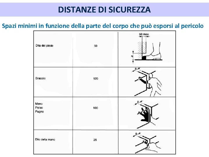 DISTANZE DI SICUREZZA Spazi minimi in funzione della parte del corpo che può esporsi