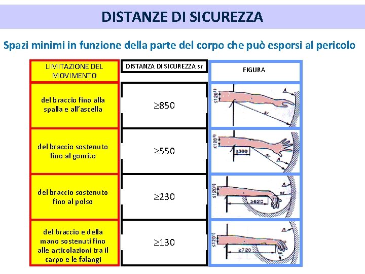 DISTANZE DI SICUREZZA Spazi minimi in funzione della parte del corpo che può esporsi