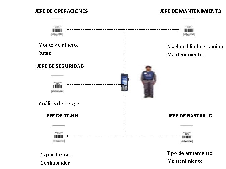 JEFE DE OPERACIONES Monto de dinero. Rutas JEFE DE MANTENIMIENTO Nivel de blindaje camión