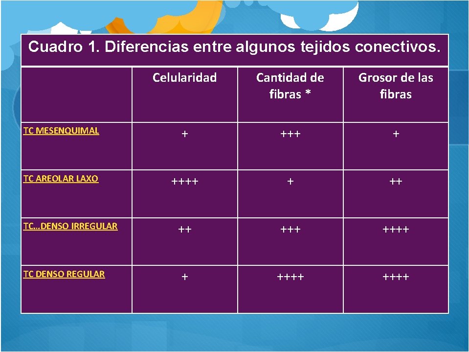 Cuadro 1. Diferencias entre algunos tejidos conectivos. Celularidad Cantidad de fibras * Grosor de
