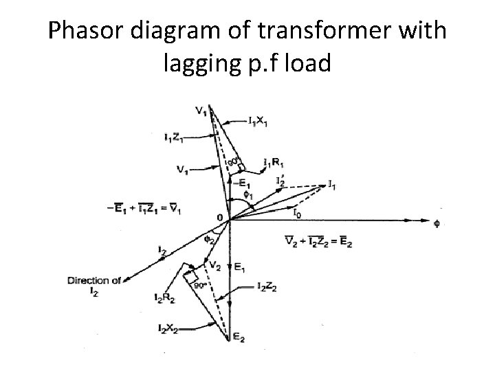 Phasor diagram of transformer with lagging p. f load 