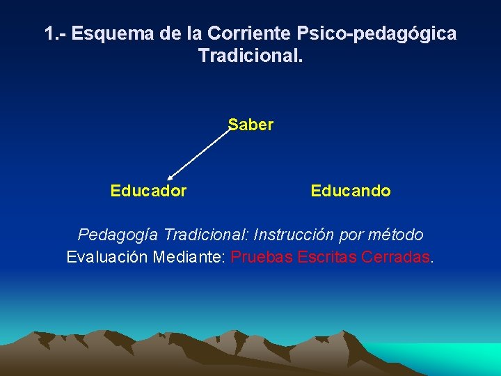 1. - Esquema de la Corriente Psico-pedagógica Tradicional. Saber Educador Educando Pedagogía Tradicional: Instrucción