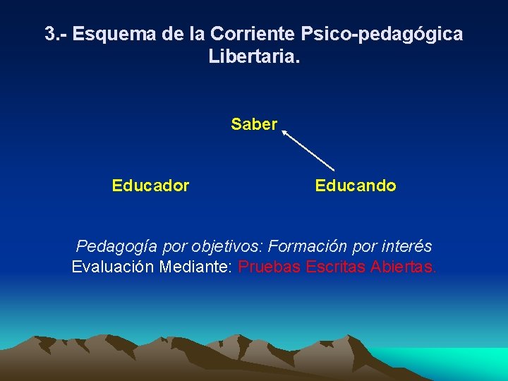 3. - Esquema de la Corriente Psico-pedagógica Libertaria. Saber Educador Educando Pedagogía por objetivos: