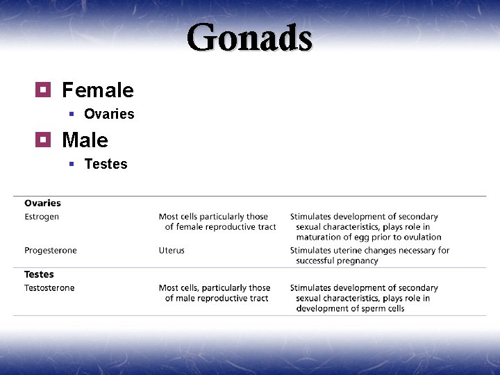 Gonads ¥ Female § Ovaries ¥ Male § Testes 