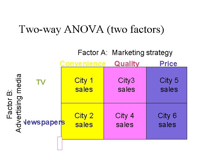 Two-way ANOVA (two factors) Factor B: Advertising media Factor A: Marketing strategy Convenience Quality