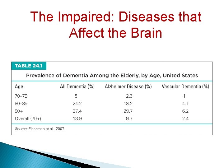 The Impaired: Diseases that Affect the Brain 