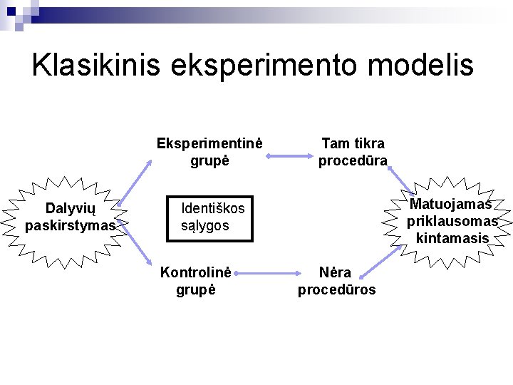 Klasikinis eksperimento modelis Eksperimentinė grupė Dalyvių paskirstymas Tam tikra procedūra Matuojamas priklausomas kintamasis Identiškos