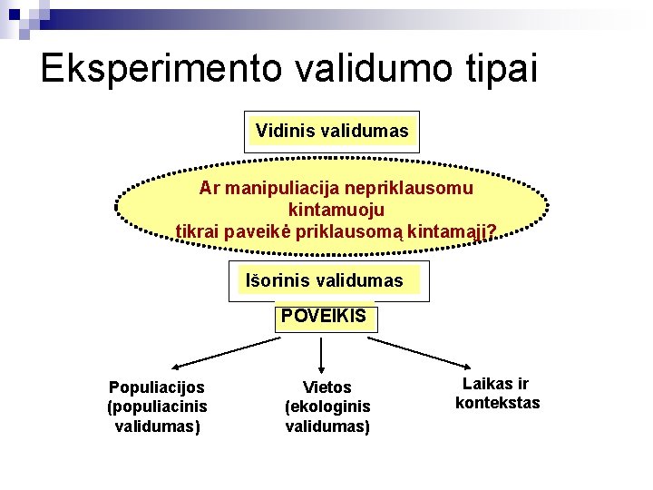 Eksperimento validumo tipai Vidinis validumas Ar manipuliacija nepriklausomu kintamuoju tikrai paveikė priklausomą kintamąjį? Išorinis