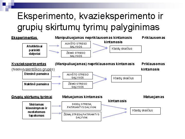 Eksperimento, kvazieksperimento ir grupių skirtumų tyrimų palyginimas Eksperimentas Atsitiktinai parinkti dalyviai Manipuliuojamas nepriklausomas kintamasis