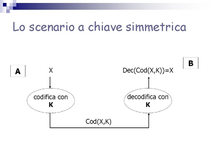 Lo scenario a chiave simmetrica Lo scenario a chiave simmetrica