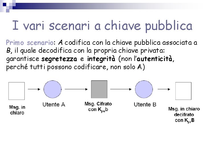 I vari scenari a chiave pubblica Primo scenario: A codifica con la chiave pubblica I vari scenari a chiave pubblica Primo scenario: A codifica con la chiave pubblica