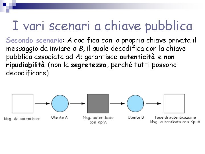 I vari scenari a chiave pubblica Secondo scenario: A codifica con la propria chiave I vari scenari a chiave pubblica Secondo scenario: A codifica con la propria chiave