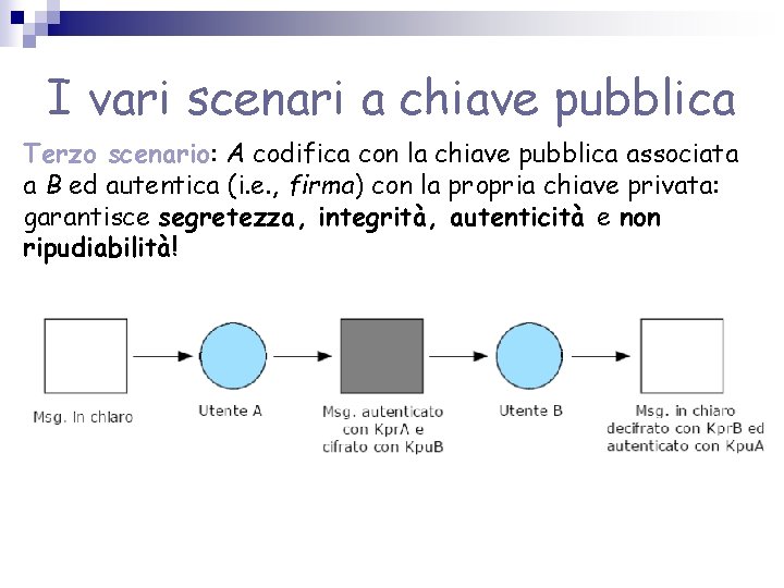 I vari scenari a chiave pubblica Terzo scenario: A codifica con la chiave pubblica I vari scenari a chiave pubblica Terzo scenario: A codifica con la chiave pubblica