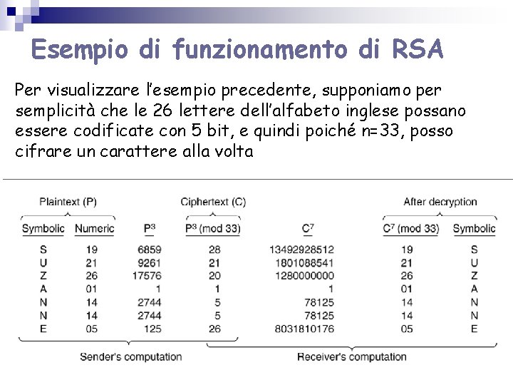 Esempio di funzionamento di RSA Per visualizzare l’esempio precedente, supponiamo per semplicità che le Esempio di funzionamento di RSA Per visualizzare l’esempio precedente, supponiamo per semplicità che le
