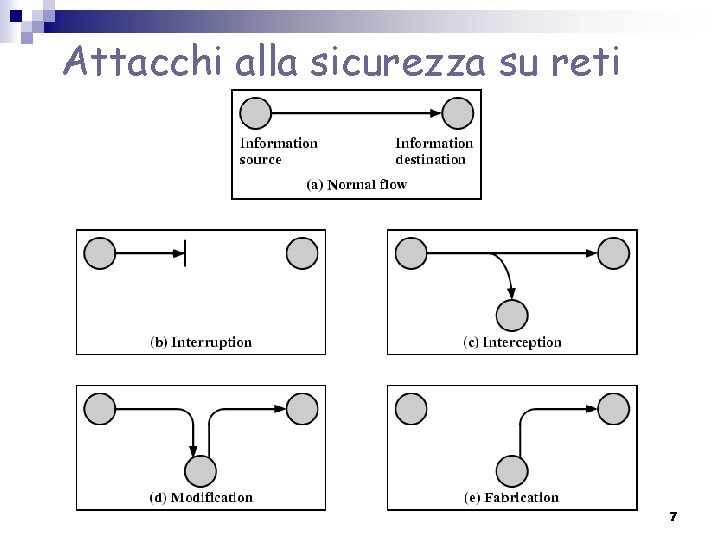 Attacchi alla sicurezza su reti 7 Attacchi alla sicurezza su reti 7