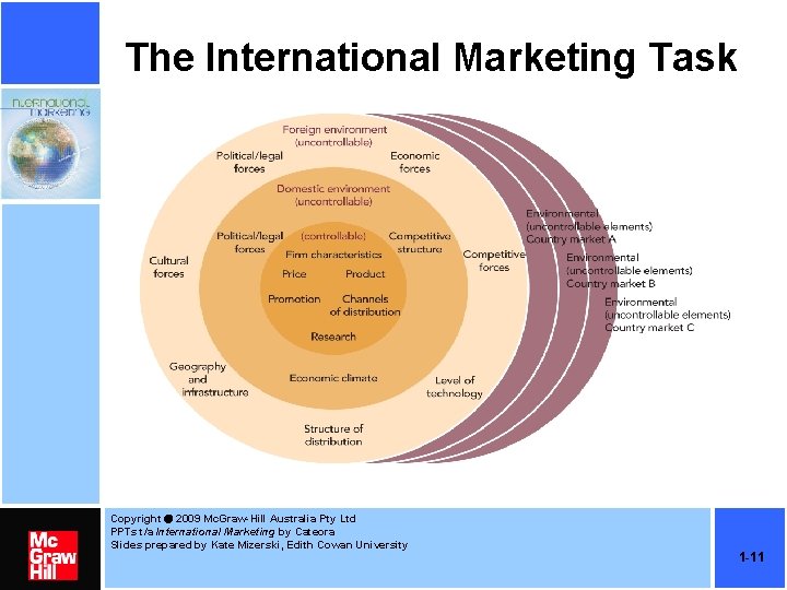 The International Marketing Task Copyright 2009 Mc. Graw-Hill Australia Pty Ltd PPTs t/a International