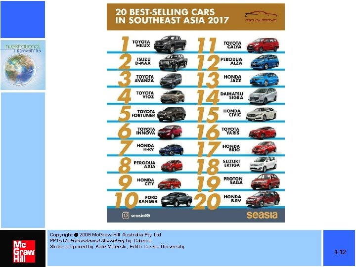 Copyright 2009 Mc. Graw-Hill Australia Pty Ltd PPTs t/a International Marketing by Cateora Slides