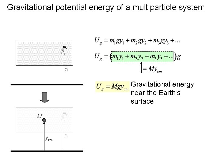 Gravitational potential energy of a multiparticle system Gravitational energy near the Earth’s surface M