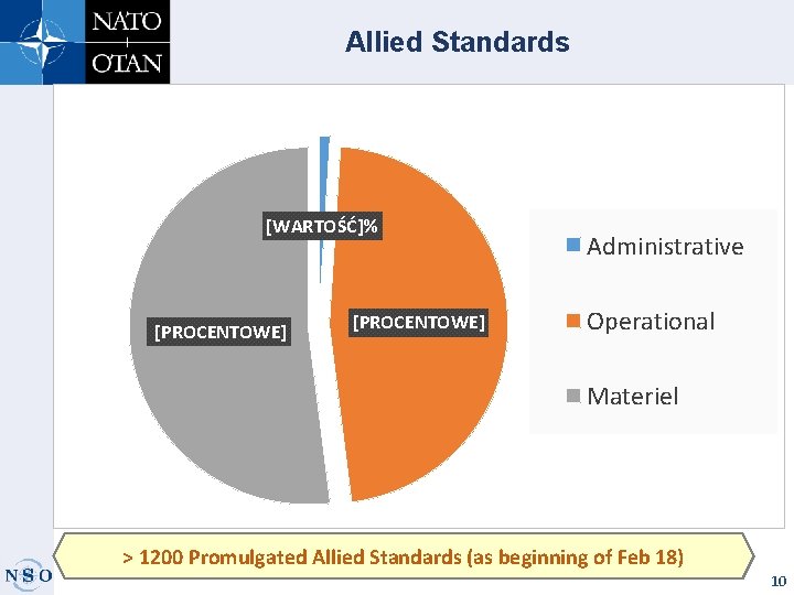 Allied Standards [WARTOŚĆ]% [PROCENTOWE] Administrative Operational Materiel > 1200 Promulgated Allied Standards (as beginning