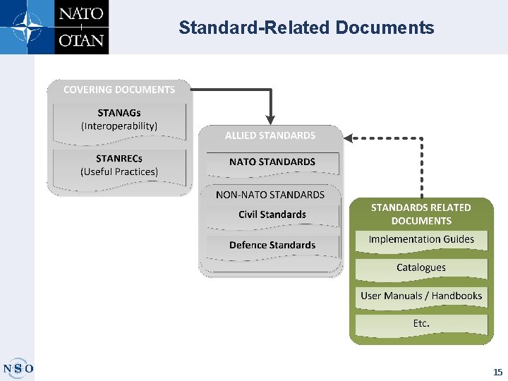 Standard-Related Documents 15 