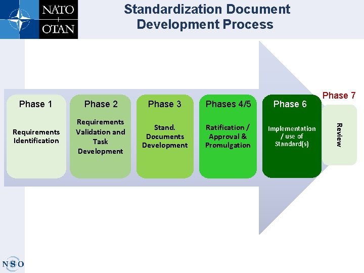 Standardization Document Development Process Phase 2 Phase 3 Phases 4/5 Phase 6 Requirements Identification