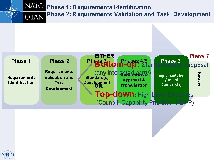 Phase 1: Requirements Identification Phase 2: Requirements Validation and Task Development Phase 2 Requirements