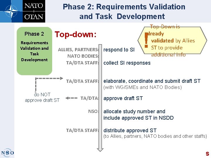 Phase 2: Requirements Validation and Task Development Phase 2 Requirements Validation and Task Development