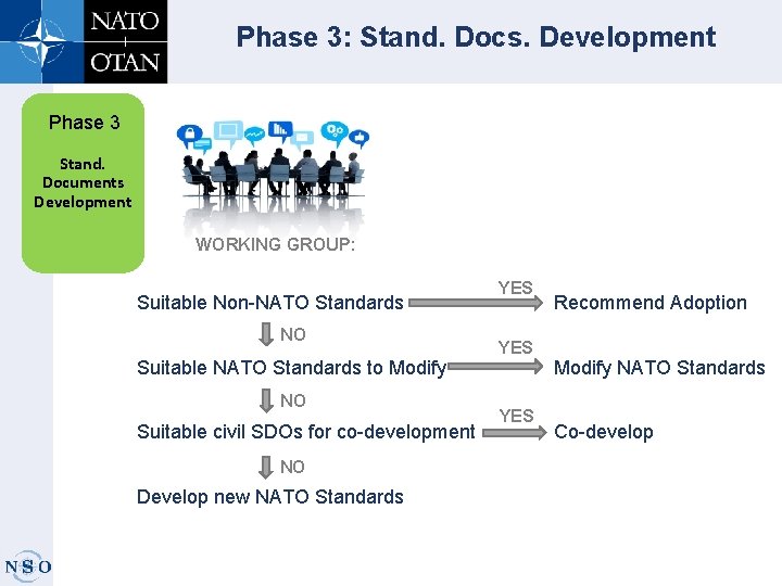 Phase 3: Stand. Docs. Development Phase 3 Stand. Documents Development WORKING GROUP: Suitable Non-NATO