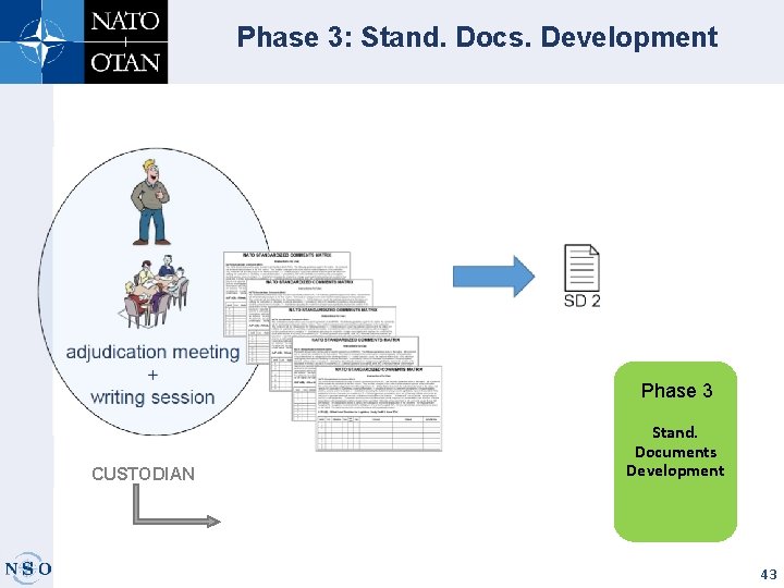 Phase 3: Stand. Docs. Development Phase 3 CUSTODIAN Stand. Documents Development 43 