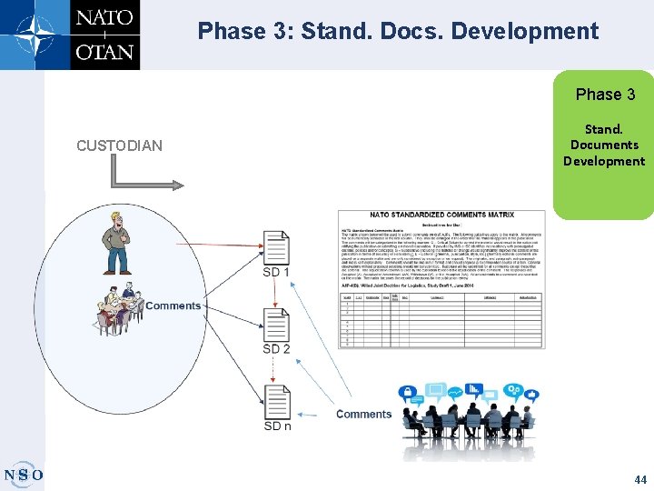 Phase 3: Stand. Docs. Development Phase 3 CUSTODIAN Stand. Documents Development 44 