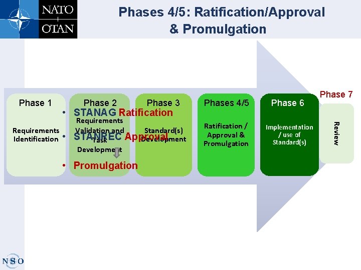 Phases 4/5: Ratification/Approval & Promulgation Phase 1 Phase 3 • STANAG Ratification • Requirements