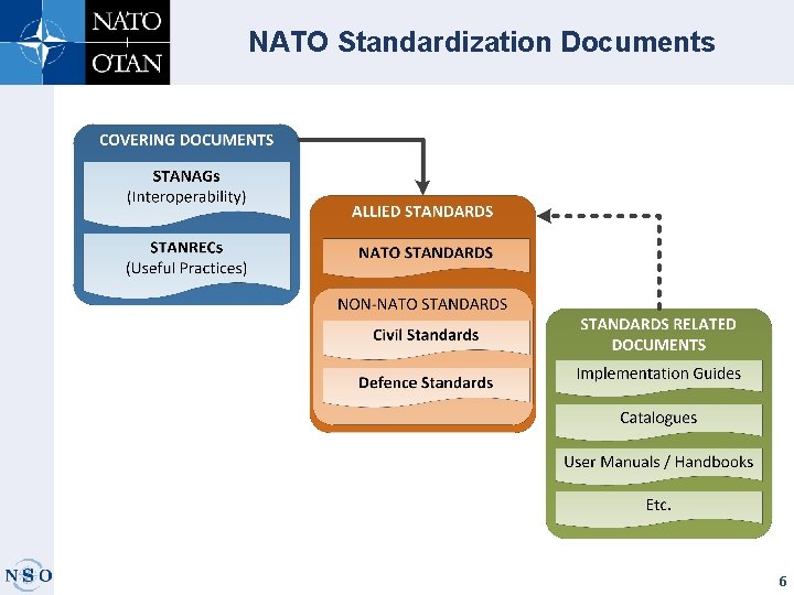 NATO Standardization Documents 6 