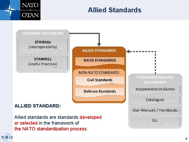 Allied Standards ALLIED STANDARD: Allied standards are standards developed or selected in the framework