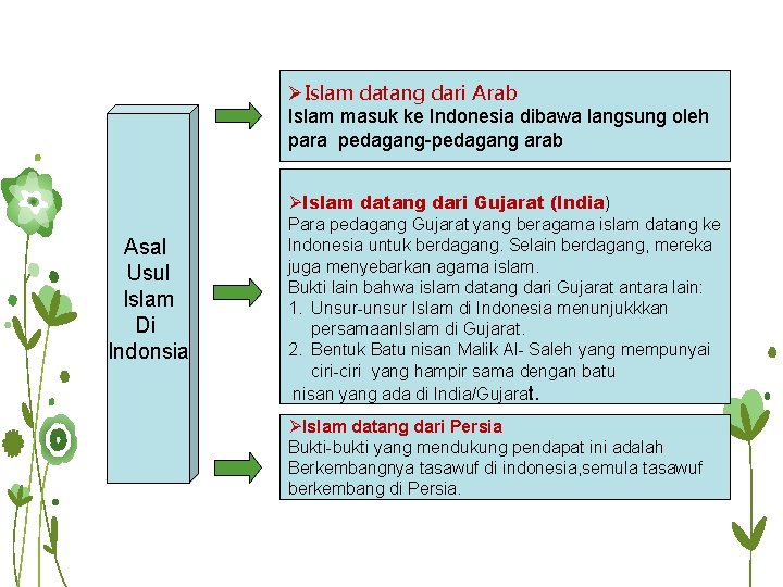 ØIslam datang dari Arab Islam masuk ke Indonesia dibawa langsung oleh para pedagang-pedagang arab