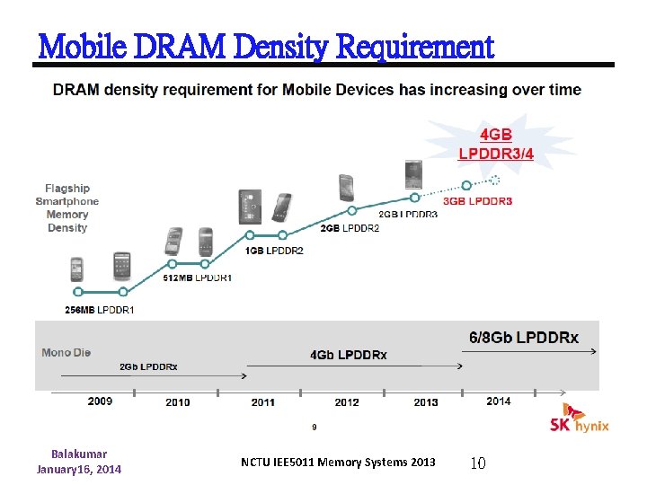 Mobile DRAM Density Requirement Balakumar January 16, 2014 NCTU IEE 5011 Memory Systems 2013