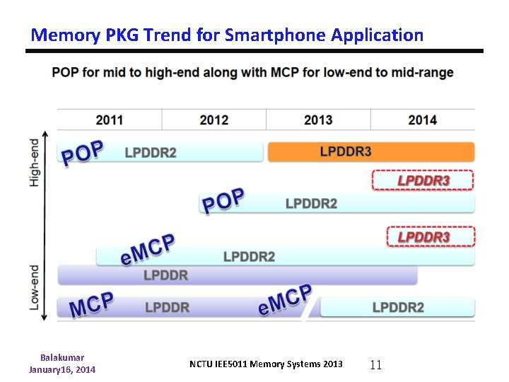 Memory PKG Trend for Smartphone Application Balakumar January 16, 2014 NCTU IEE 5011 Memory