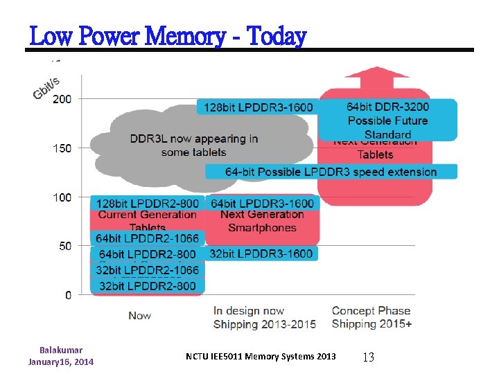 Low Power Memory - Today Balakumar January 16, 2014 NCTU IEE 5011 Memory Systems