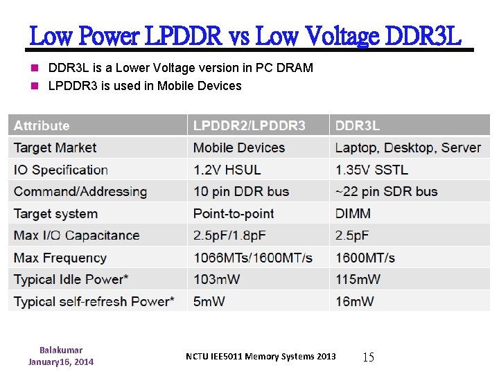 Low Power LPDDR vs Low Voltage DDR 3 L n DDR 3 L is