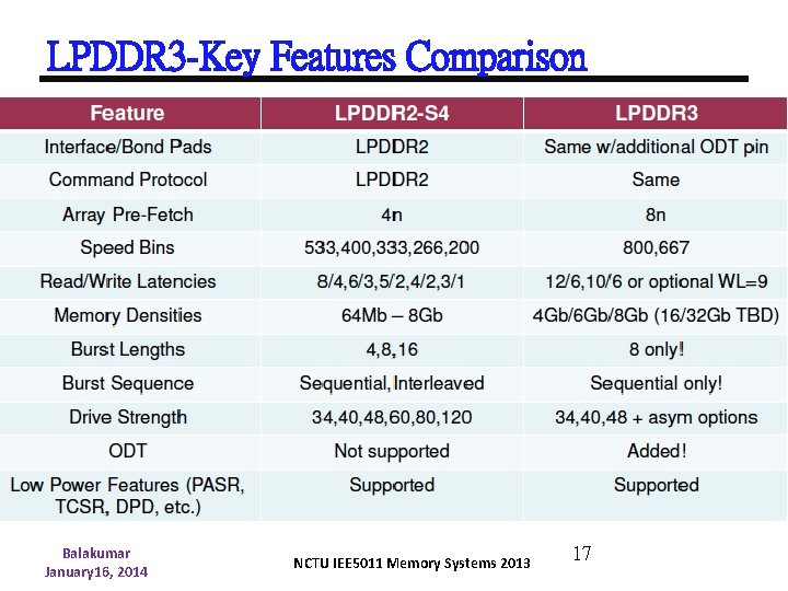 LPDDR 3 -Key Features Comparison Balakumar January 16, 2014 NCTU IEE 5011 Memory Systems