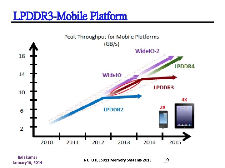 LPDDR 3 -Mobile Platform Balakumar January 16, 2014 NCTU IEE 5011 Memory Systems 2013