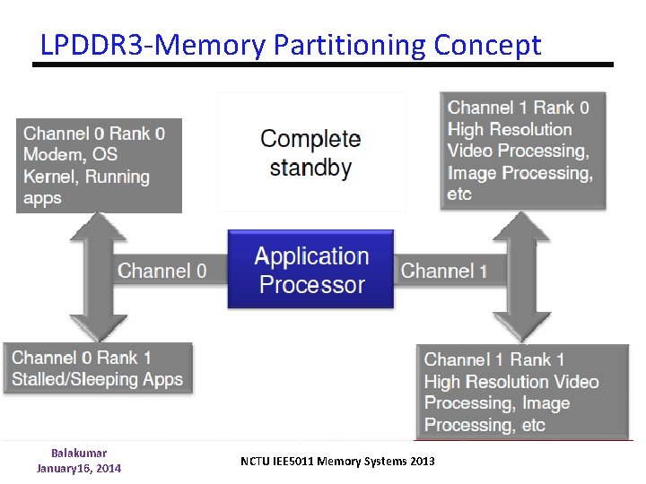 LPDDR 3 -Memory Partitioning Concept 23 Balakumar January 16, 2014 NCTU IEE 5011 Memory