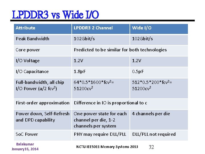 LPDDR 3 vs Wide I/O Attribute LPDDR 3 2 Channel Wide I/O Peak Bandwidth