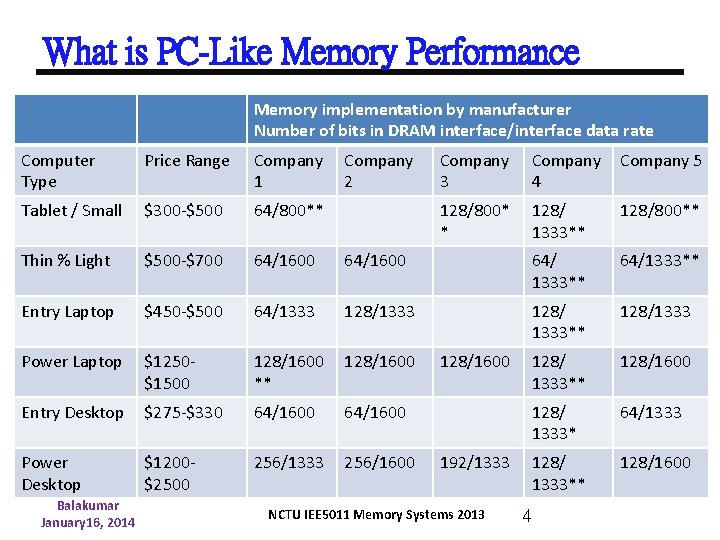 What is PC-Like Memory Performance Memory implementation by manufacturer Number of bits in DRAM