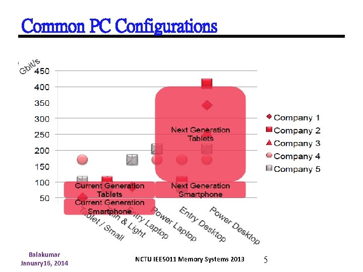 Common PC Configurations Balakumar January 16, 2014 NCTU IEE 5011 Memory Systems 2013 5