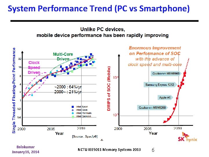 System Performance Trend (PC vs Smartphone) Balakumar January 16, 2014 NCTU IEE 5011 Memory